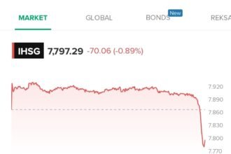 IHSG yang awalnya sempat kinclong dan naik 61 poin, malah tutup minus 100,49 poin atau 1,28% ke level 7.766. Total ada 451 saham yang melemah, cuma 232 yang hijau, sisanya stagnan.