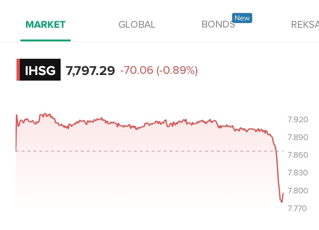 IHSG yang awalnya sempat kinclong dan naik 61 poin, malah tutup minus 100,49 poin atau 1,28% ke level 7.766. Total ada 451 saham yang melemah, cuma 232 yang hijau, sisanya stagnan.