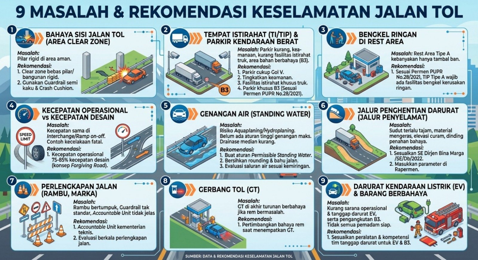 INFOGRAFIS - KNKT mencatat sembilan persoalan keselamatan jalan tol, mulai dari clear zone, genangan air, hingga kesiapan penanganan darurat kendaraan listrik dan angkutan B3. (ist)